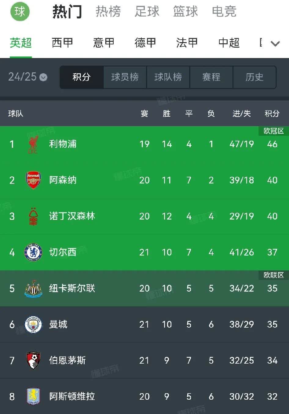 赛后切尔西调整名单以备欧联；造点机会环节打磨；震撼外界；赛程密集仍需轮换的简单介绍-雷速APP